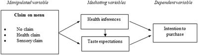 The unhealthy-tasty intuition in dining out situations: the role of health inferences and taste expectations
